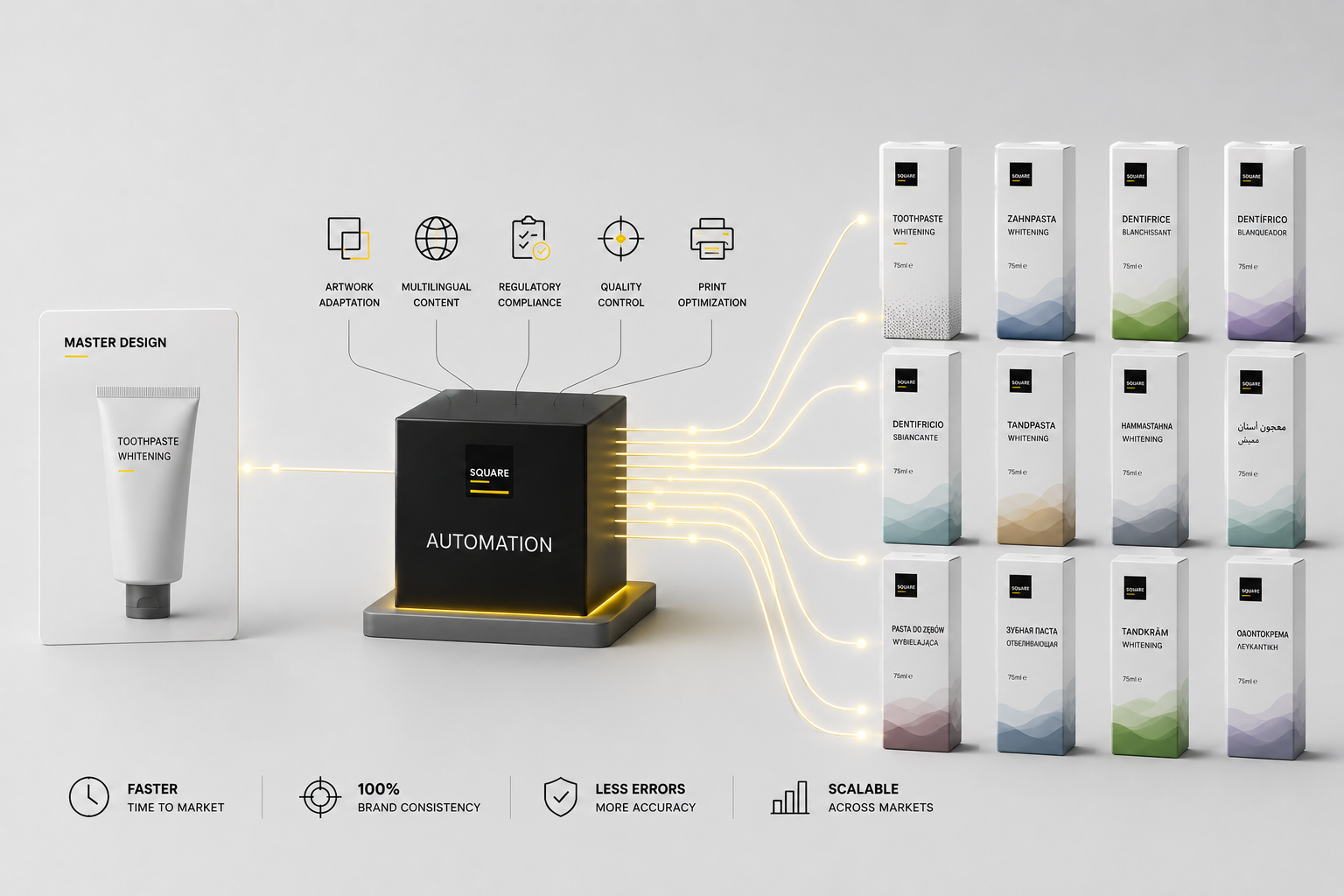 Square automation engine generating packaging variants